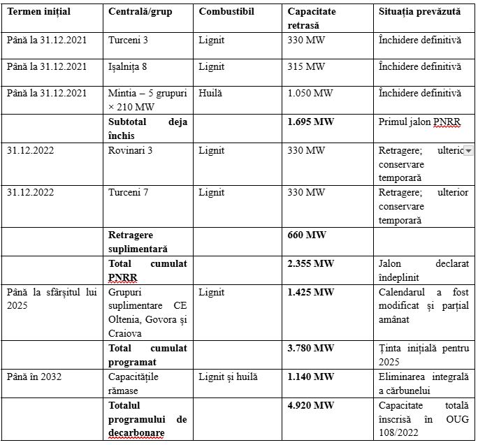 Dumitru Chisăliţă (AEI): PNRR a impus închiderea cărbunelui, dar nu a finanţat direct centralele pe gaze de la Turceni şi Işalniţa